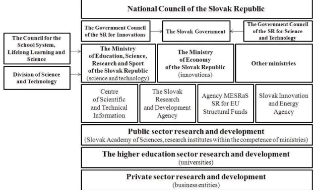 Figure 5. The framework of the R&amp;D policy in Slovak Republic