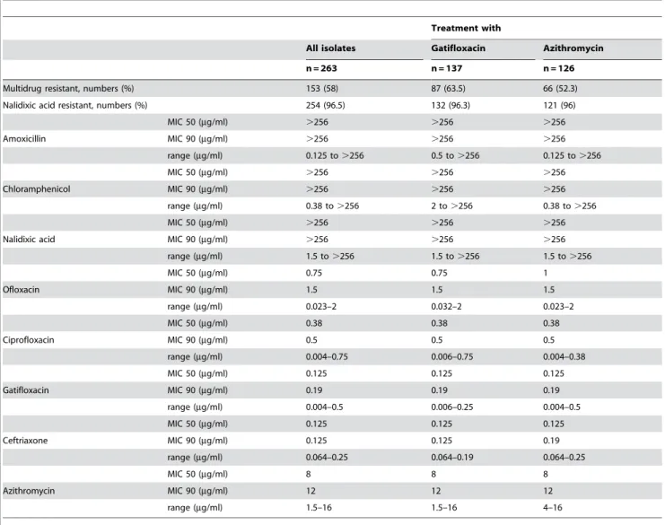 Table 3. Antimicrobial susceptibilities and minimum inhibitory concentrations (MIC) of 263 S