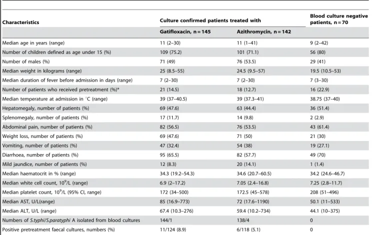 Table 1. Baseline characteristics of culture confirmed patients (PP analysis) and culture negative patients.