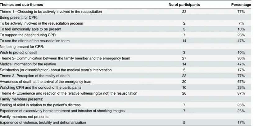 Table 2. Themes and sub-themes of study.