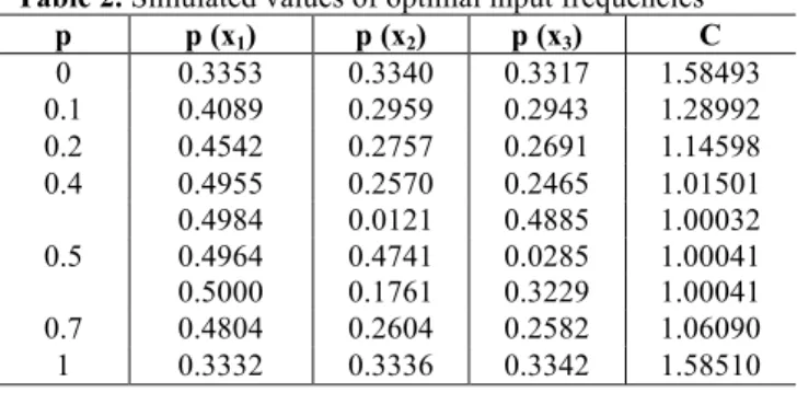 Table 2. Simulated values of optimal input frequencies  p  p (x 1 )  p (x 2 )  p (x 3 )  C  0  0.3353  0.3340  0.3317  1.58493  0.1  0.4089  0.2959  0.2943  1.28992  0.2  0.4542  0.2757  0.2691  1.14598  0.4  0.4955  0.2570  0.2465  1.01501  0.5  0.4984  0