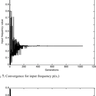 Fig. 8. Convergence for input frequency p(x 2 ) 