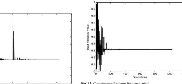 Fig. 13. Convergence for input frequency p(x 1 ) 