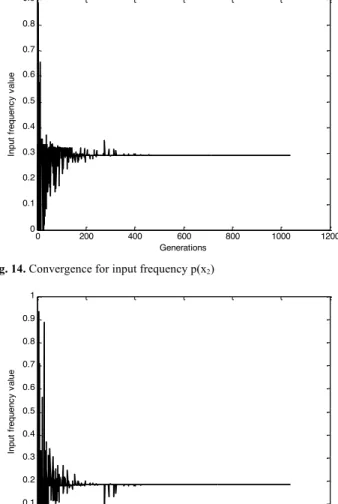 Fig. 16. Convergence for input frequency p(x 4 ) 