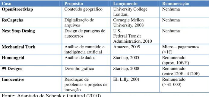 Tabela 1 - Exemplos de crowdsourcing 