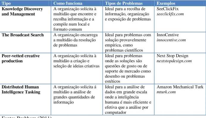 Tabela 2 - Tipologia de crowdsourcing de Brabham 