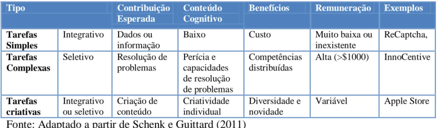 Tabela 3 - Características das práticas de crowdsourcing 