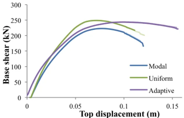 Figure  9.  Capacity  curves  considering  concentrated  mass  (darker color) and distributed mass (lighter color) for three  different load distributions