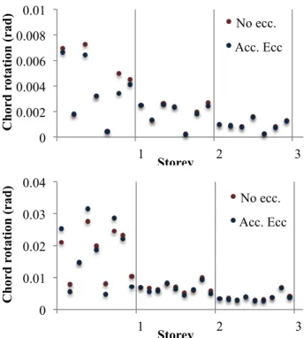 Figure  11.  Beam  and  columns  chord  rotations  with  and  without accidental eccentricity