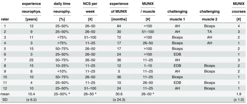 Table 1 shows the characteristics of raters. Raw data are listed in the S1 Table.