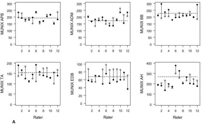 Fig 1. A and B: Test-retest results for MUNIX (A) and CMAP (mV) (B) in individual muscles