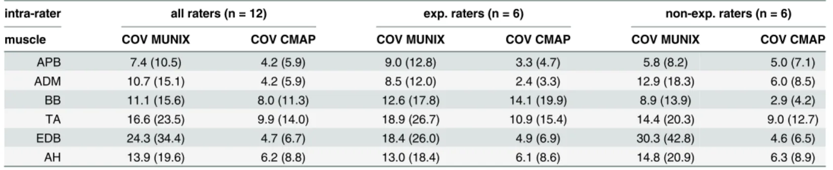 Table 2. Coefficient of variation (COV) and variability () for MUNIX measurements in individual muscles in raters.