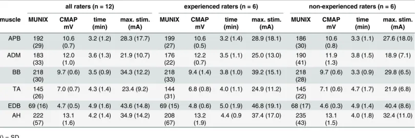 Table 4. Descriptive results of MUNIX and CMAP measurements in different rater groups.
