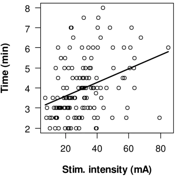 Fig 3. Correlation between duration of measurements and maximum stimulus intensity for all 6 muscles.