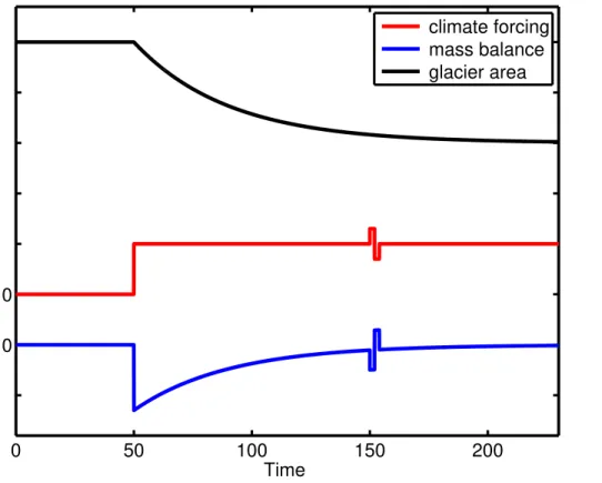 Fig. 1. Schematic response of the mass balance (blue) and glacier area (black) to an idealized climate change (red)