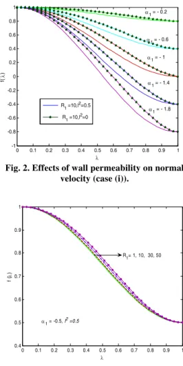 Fig. 3. Effects of inertia on normal velocity (case  (i)).   0 0.1 0.2 0.3 0.4 0.5 0.6 0.7 0.8 0.9 10.50.550.60.650.70.750.80.850.90.951 f()R1=50, 1= -0.5 l 2 =0.8,0.6,0.4,0.2,0
