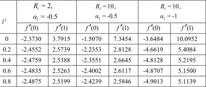 Table 1 Effects of couple stresses on skin friction by DTM – case (i)  l 2 11 = 2, = -0.5Rα = - 0 
