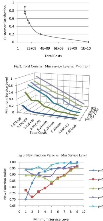 Fig 2. Total Costs vs.  Min Service Level at   =0.1 to 1