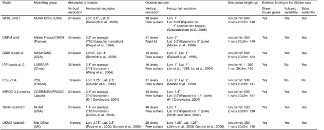 Table 1. List of coupled Atmosphere-Ocean general circulation models considered in this study with key characteristics.
