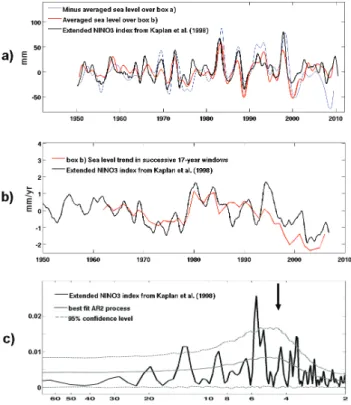 Fig. 4. Panel (a): minus spatial averaged sea level over box A in blue, spatial averaged sea level over box B in red and NINO3 index in black