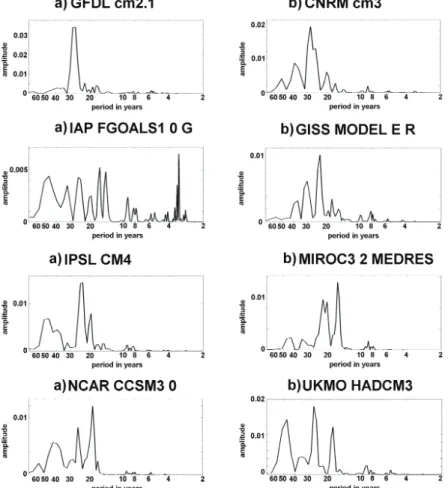 Fig. 6. Power spectra of the first PC of the set of 17 yr trend maps computed with the coupled climate model control runs