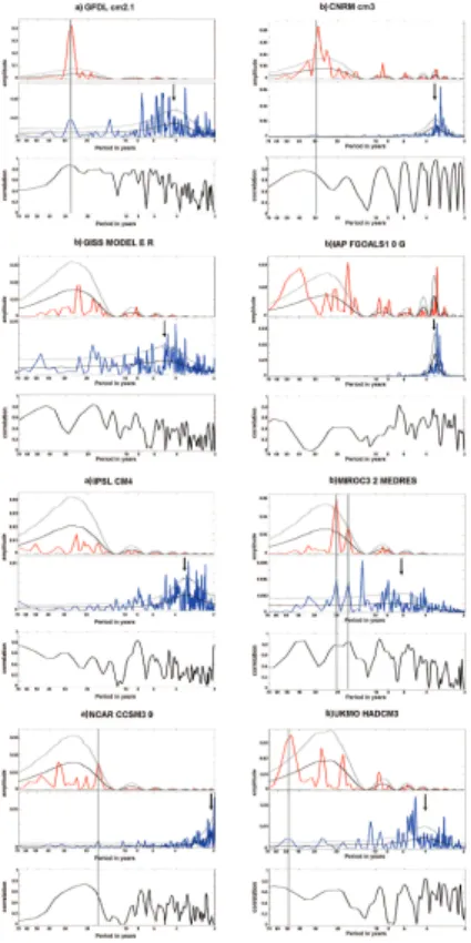 Fig. 7. Power spectra of the box B sea level trend computed over successive 17 yr windows and NINO3 index from the coupled climate model control runs