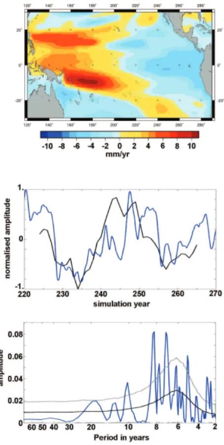 Fig. 8. First rotated EOF of the set of 17 yr trend maps computed with the GFDL control run between years 220 and 280