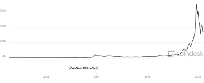 Figure 2: Bitcoin price evolution from January 2010 to March 2018. Source: Coindesk 