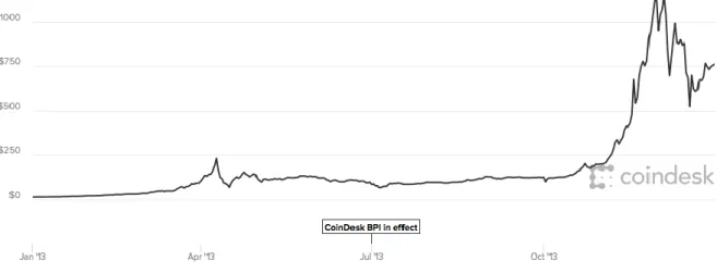 Figure 3: Bitcoin price evolution during the year of 2013. Source: Coindesk 