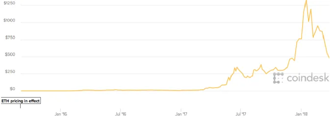 Figure 5: Ethereum price evolution from 2015 to 2018. Source: Coindesk 