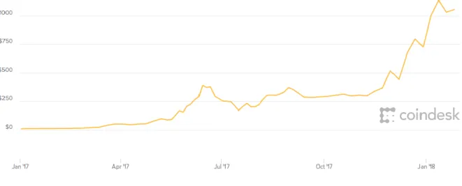 Figure 6: Ethereum price evolution from January 2017 to January 2018. Source: Coindesk 