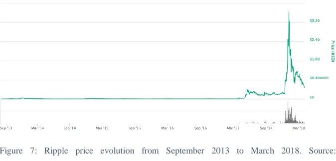 Figure  7:  Ripple  price  evolution  from  September  2013  to  March  2018.  Source: 