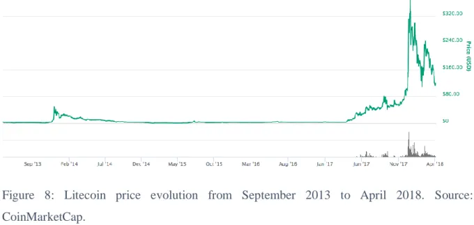 Figure  8:  Litecoin  price  evolution  from  September  2013  to  April  2018.  Source: 