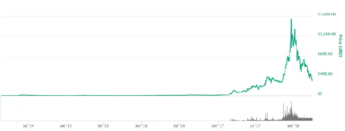 Figure 9: DASH price evolution from July 2014 to January 2018. Source: CoinMarketCap. 