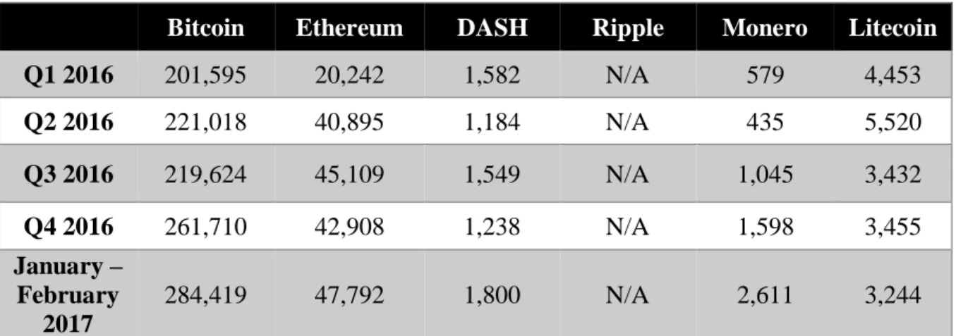 Table 2: Average daily number of transactions for the largest cryptocurrencies. Source: “Global  Cryptocurrency Benchmarking Study 2017”