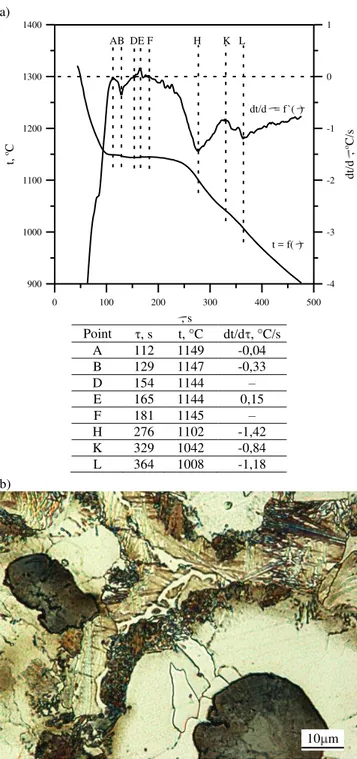 Fig. 3 (a, b). TDA curves (a) and the microstructure (b) of nodular  cast iron with carbides containing: 3,48% C, 2,46% Si, 0,27% 