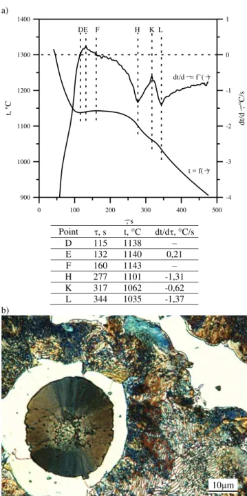 Fig. 6 (a, b). TDA curves (a) and the microstructure (b) of nodular  cast iron with carbides containing: 3,56% C, 2,50% Si, 0,27% 