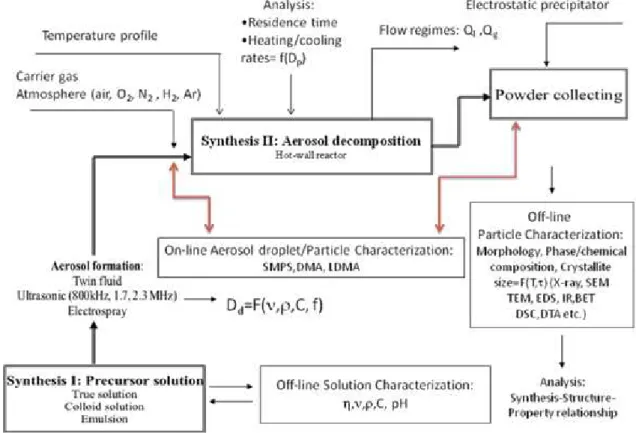 Figure 1. Schematic of the hot wall aerosol synthesis route, i.e. spray pyrolysis methodology [5]