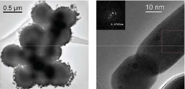 Figure 10. TEM/HRTEM/FFT of the YAG:Ce 3+  particles obtained from polymeric precursor solution through spray pyrolysis  at 900°C; annealed at 1100°C; FFT inset conirm Ia-3d phase formation (211) plane