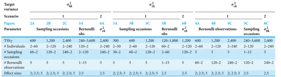 Table 1 Parameter values for all simulations. For example, Scenario 1: Fig. 2C illustrates power to detect differences in σ 0k 2 across ratios of individuals to sampling occasions with a TSS T of 2,400 at effect sizes of 2 × , 2.5 × , and 3 × difference in