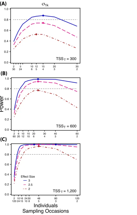 Figure 3 Power to detect differences by treatment in among-indiviudal variation in slope