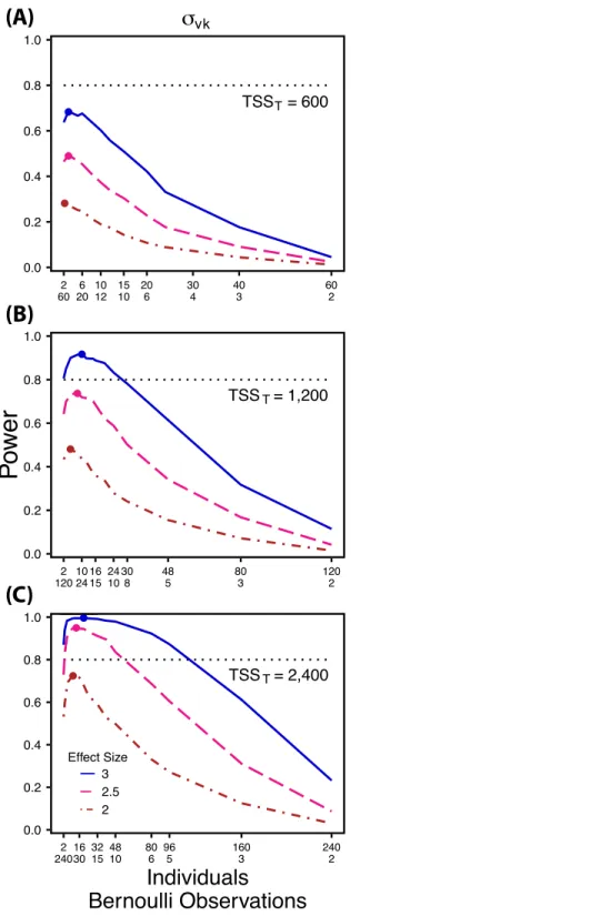 Figure 4 Power to detect differences by treatment in within-indiviudal variation in intercept