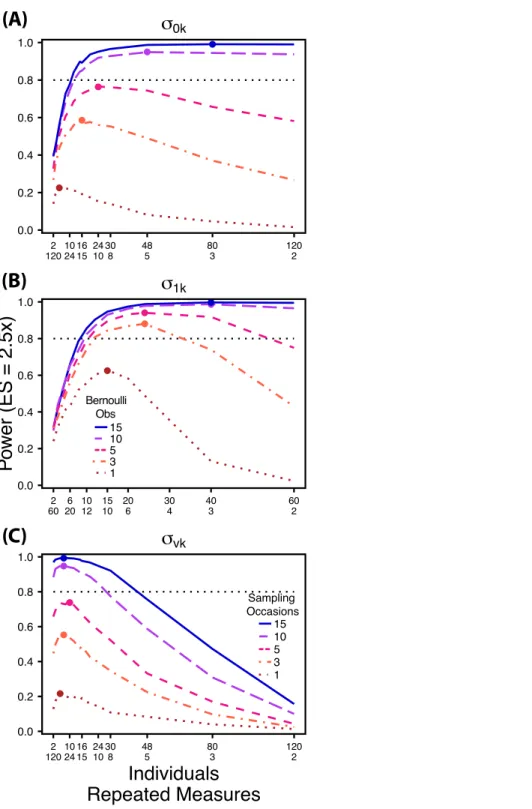 Figure 5 Power under increasing Bernoulli observations or sampling occasions. Power to detect di ff erences in σ 0k (A) and σ 1k (B) under increasing Bernoulli observations per sampling occasion; σ vk (C) under increasing sampling occasions