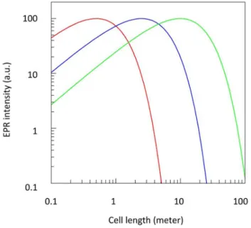Figure 13. Transmission EPR signal from samples in lossy media as a function of cell length
