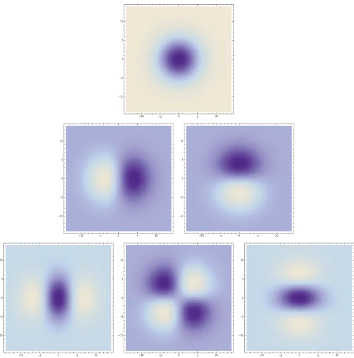 Figure 2. Spatial receptive fields formed by the 2-D Gaussian kernel with its partial derivatives up to order two
