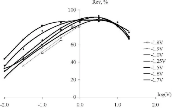 Fig. 12. Reversibility parameter Rev as a function of polarization rate (semi- (semi-logarithmic scale) at different break potentials (Reference electrode - Mo)  measured on a graphite electrode in pure NaCl at 850 o C.
