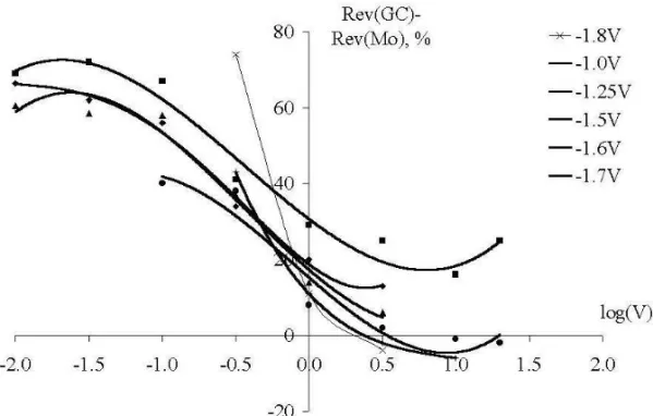 Fig. 13. The difference of reversibility parameters Rev between GC and Mo working electrodes (i.e