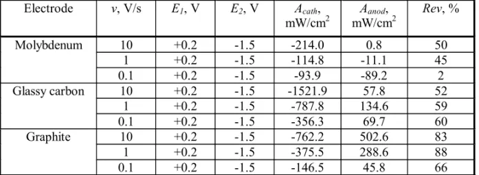 Table 1. Values of reversibility for the deposition/dissolution of Na in Fig-s 1-9,  according to Eq.(1) Electrode v, V/s  E 1 , V E 2 , V A cath ,  mW/cm 2 A anod , mW/cm 2 Rev, % 10 +0.2 -1.5 -214.0 0.8 50 1 +0.2 -1.5 -114.8 -11.1 45Molybdenum 0.1 +0.2 -
