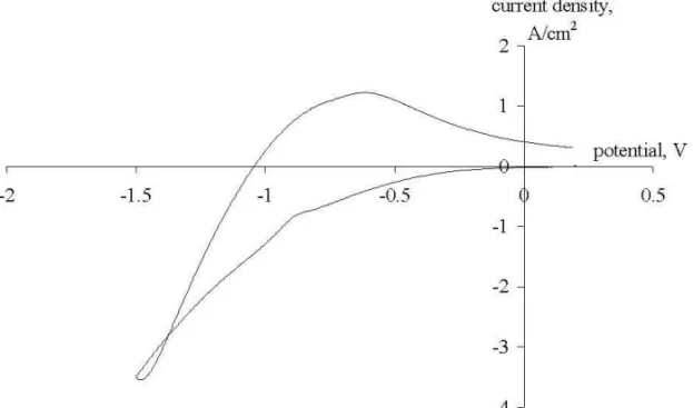 Fig. 4. Cyclic voltammogram recorded on a GC electrode at a break potential of -1.5 V (Reference electrode - Mo)