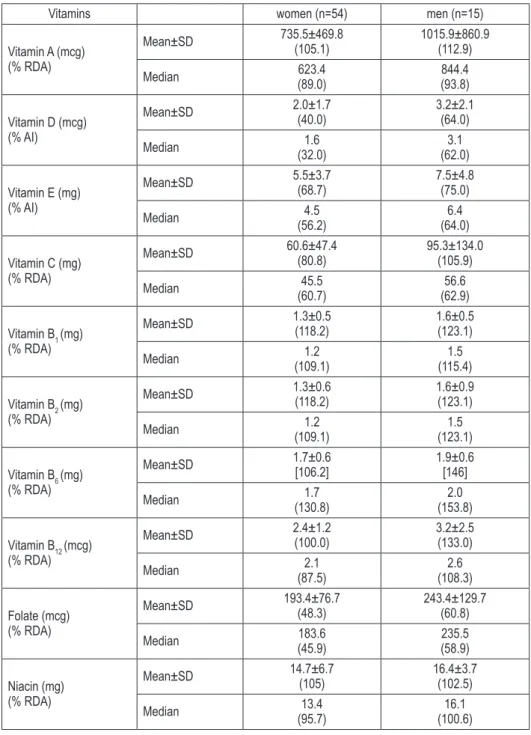 Table 1. Mean content of chosen vitamins in daily food rations of the study patients